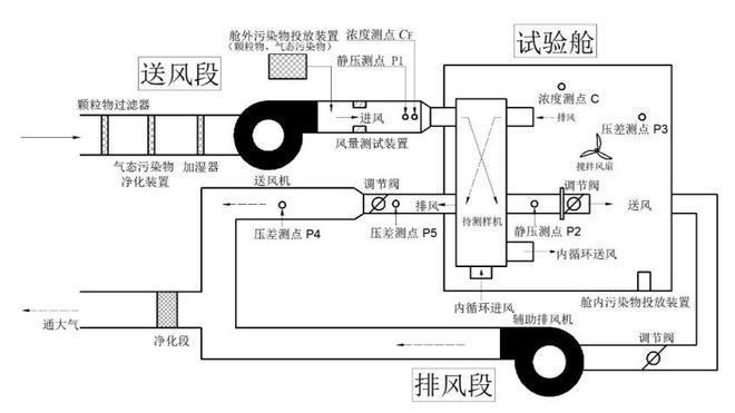 家用新風(fēng)機(jī)微正壓試驗艙