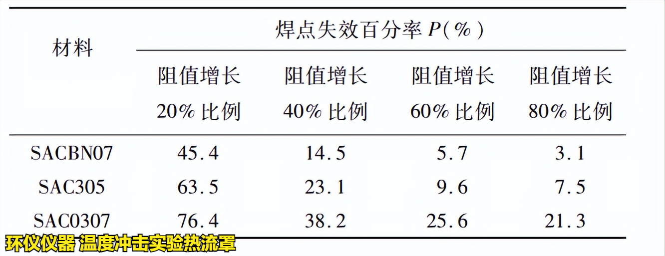 溫度沖擊實(shí)驗(yàn)熱流罩對(duì)無鉛釬料的可靠性實(shí)驗(yàn)(圖3)