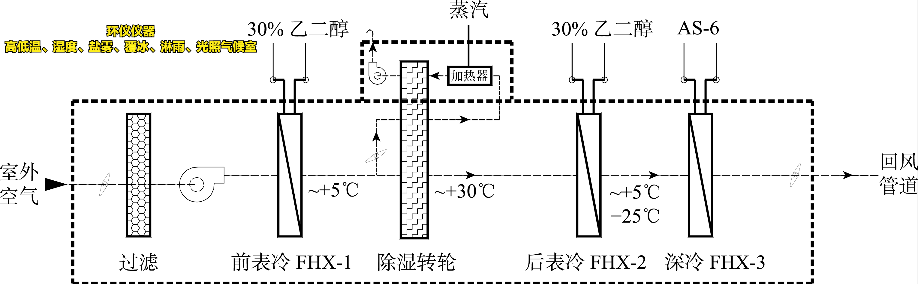 高低溫、濕度、鹽霧、覆冰、淋雨、光照氣候室的系統(tǒng)設(shè)計(jì)(圖4)