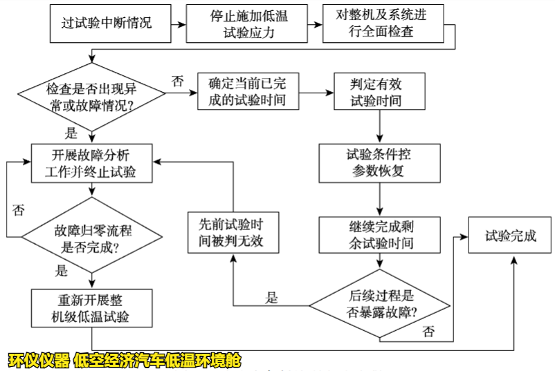 低空經(jīng)濟(jì)汽車(chē)低溫環(huán)境艙試驗(yàn)中斷如何處理(圖2)